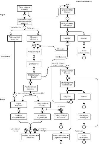  Programmablauf